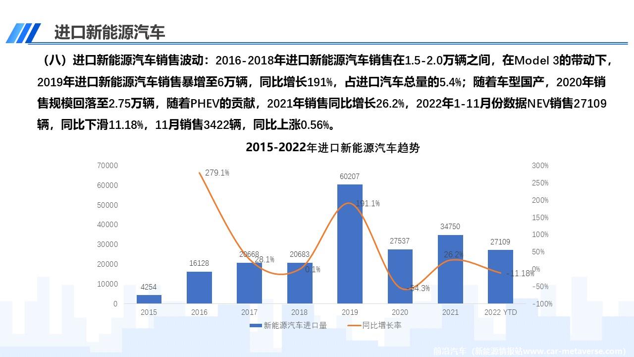 【进口车】2022年11月中国进口汽车市场月报