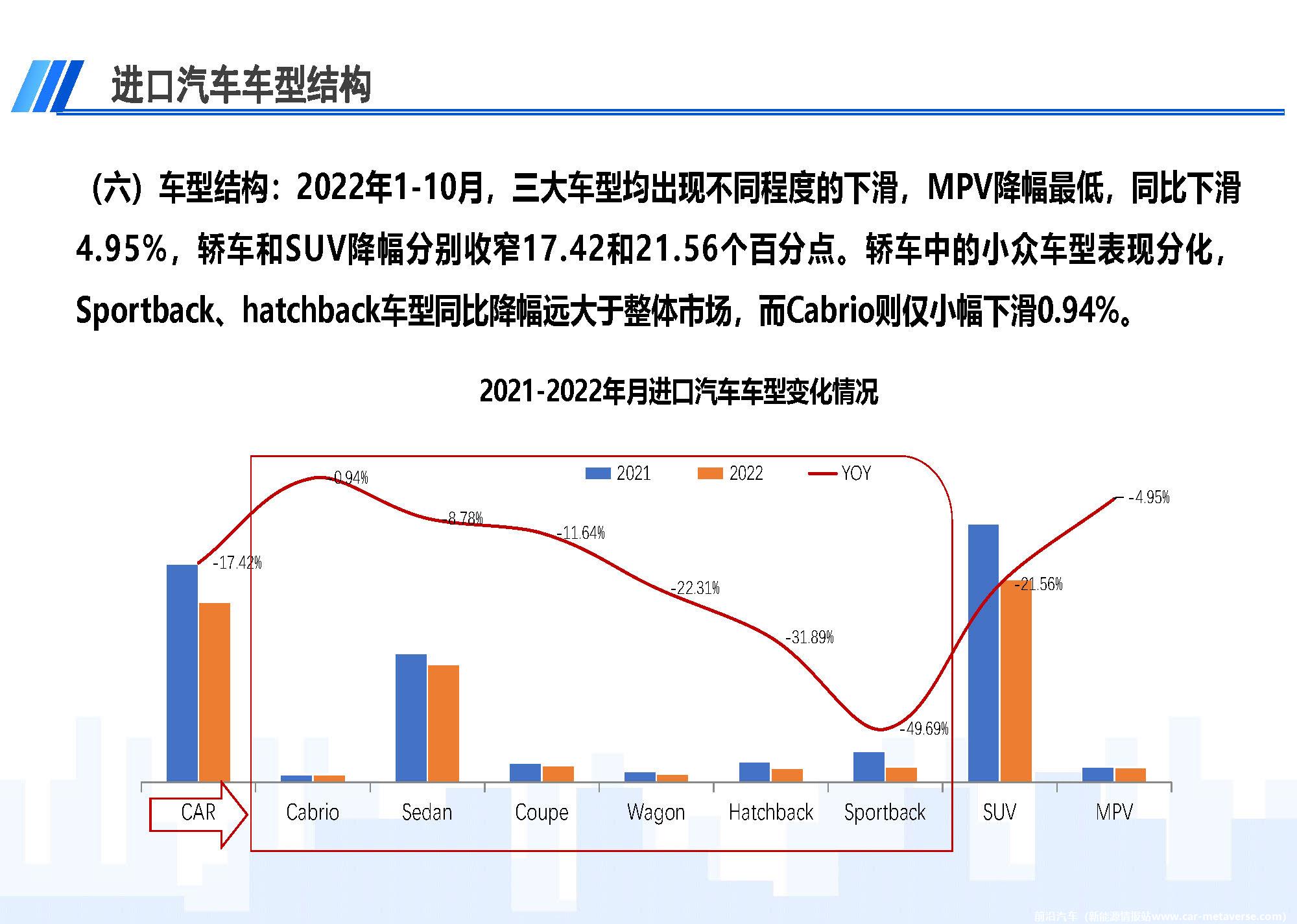 【进口车】2022年10月中国进口汽车市场月报