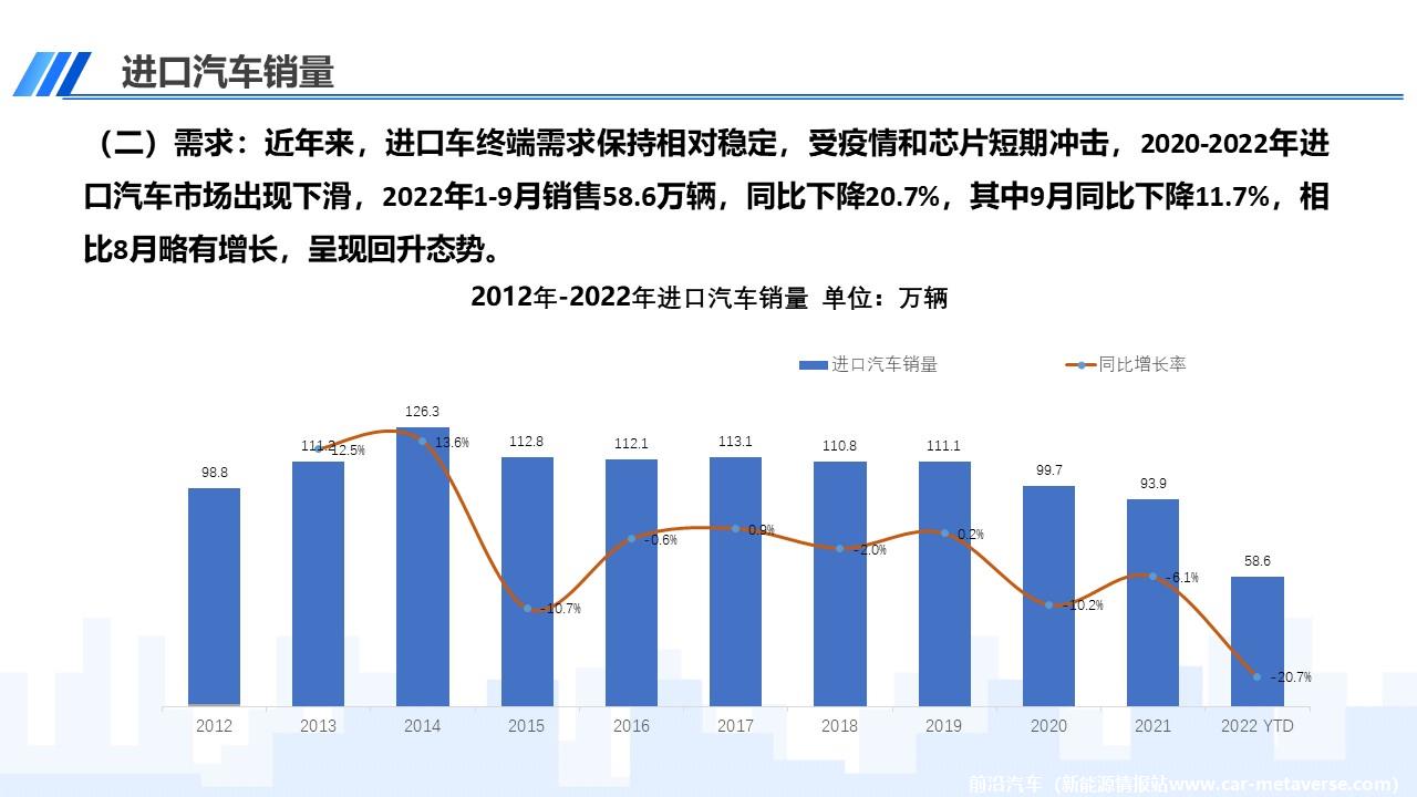 【进口车】2022年9月中国进口汽车市场月报