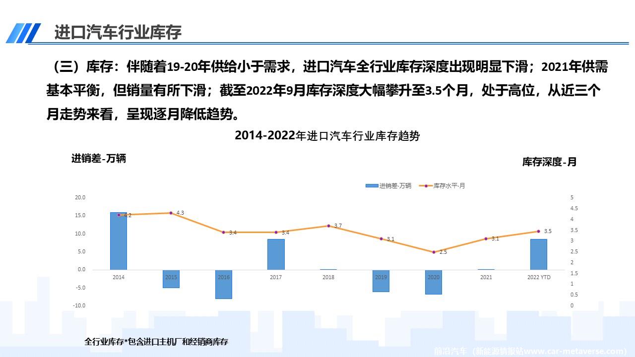 【进口车】2022年9月中国进口汽车市场月报