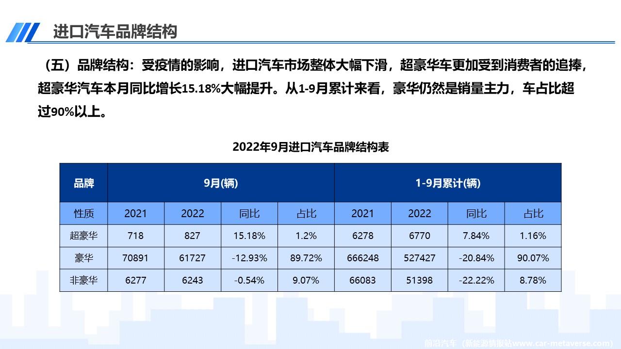 【进口车】2022年9月中国进口汽车市场月报
