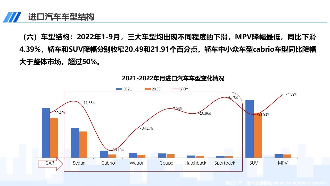 【进口车】2022年9月中国进口汽车市场月报