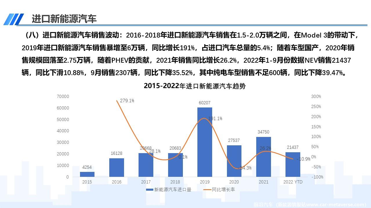 【进口车】2022年9月中国进口汽车市场月报
