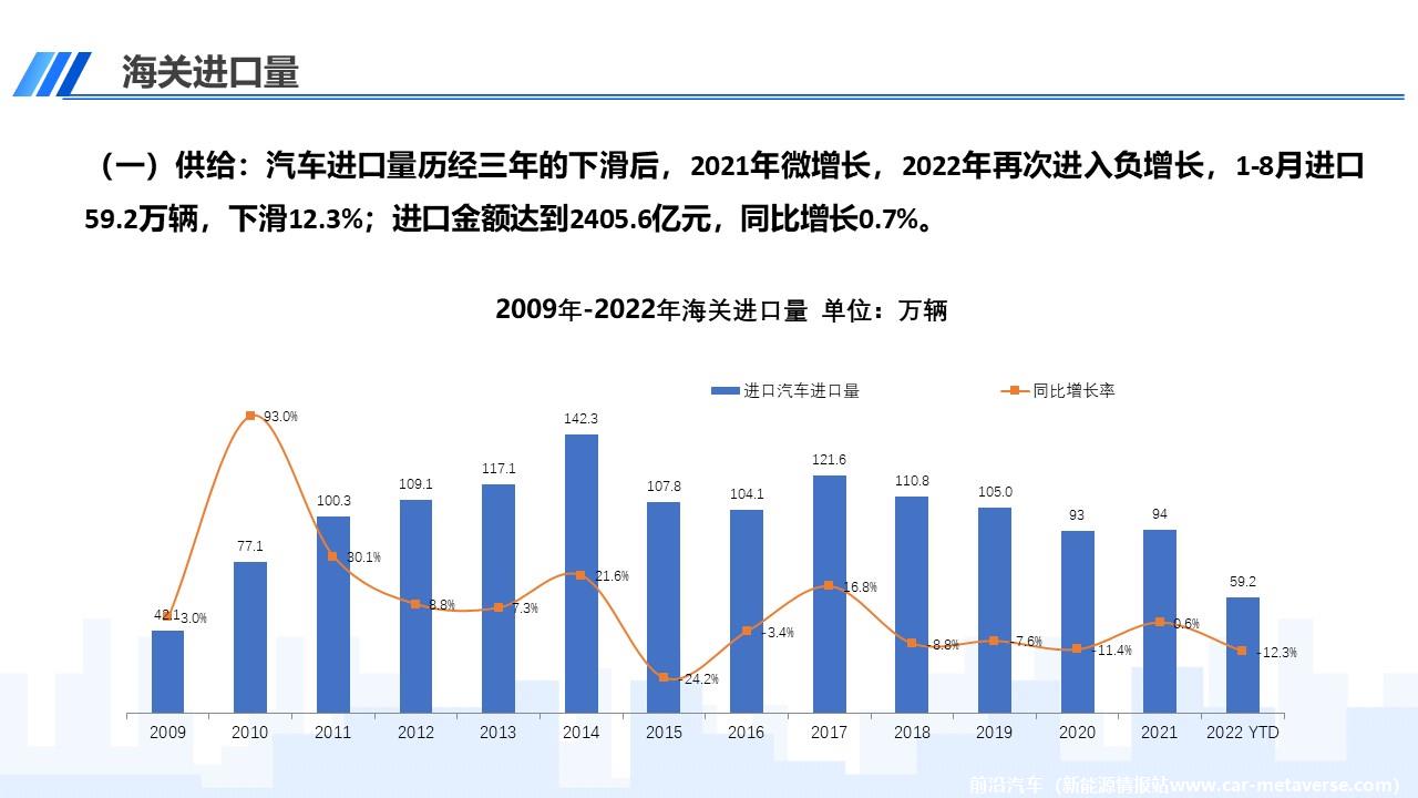 【进口车】2022年8月中国进口汽车市场月报