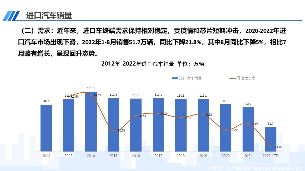 【进口车】2022年8月中国进口汽车市场月报