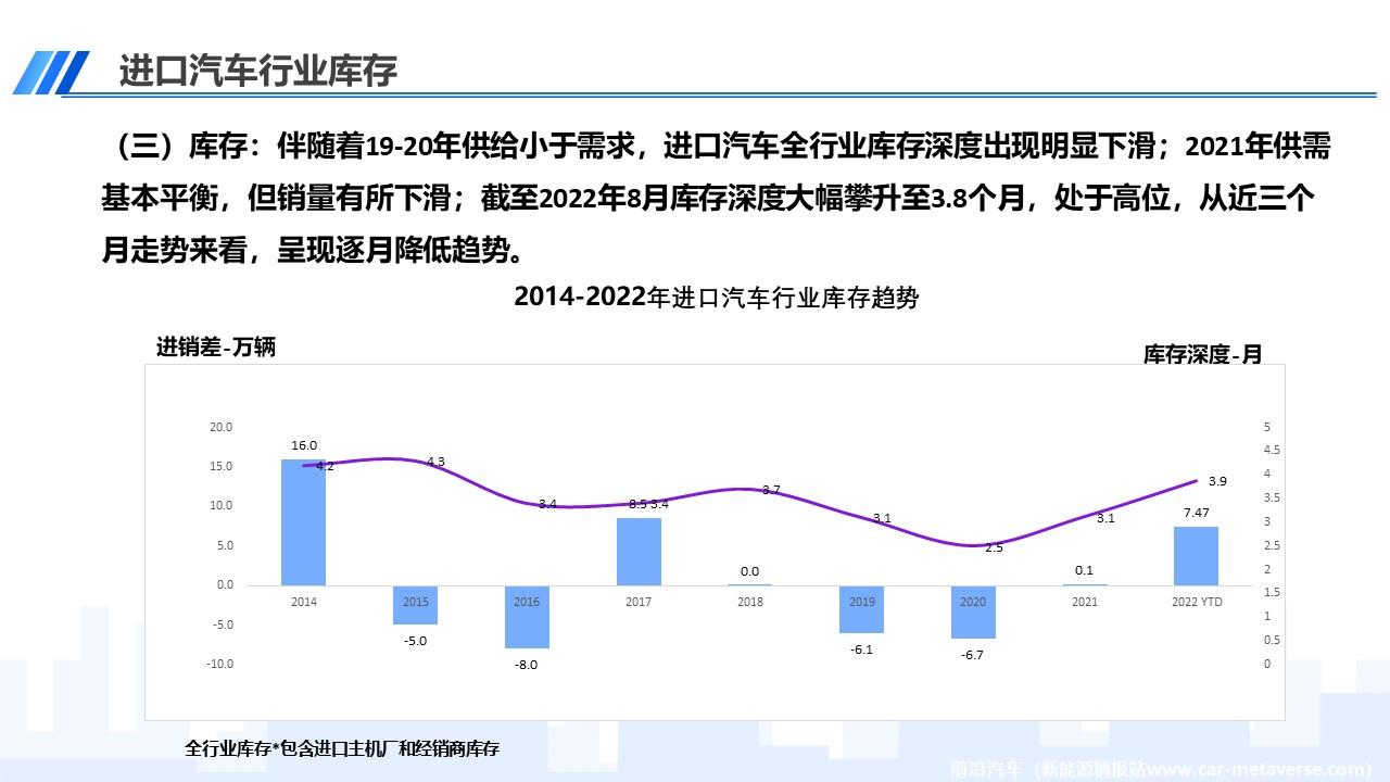 【进口车】2022年8月中国进口汽车市场月报