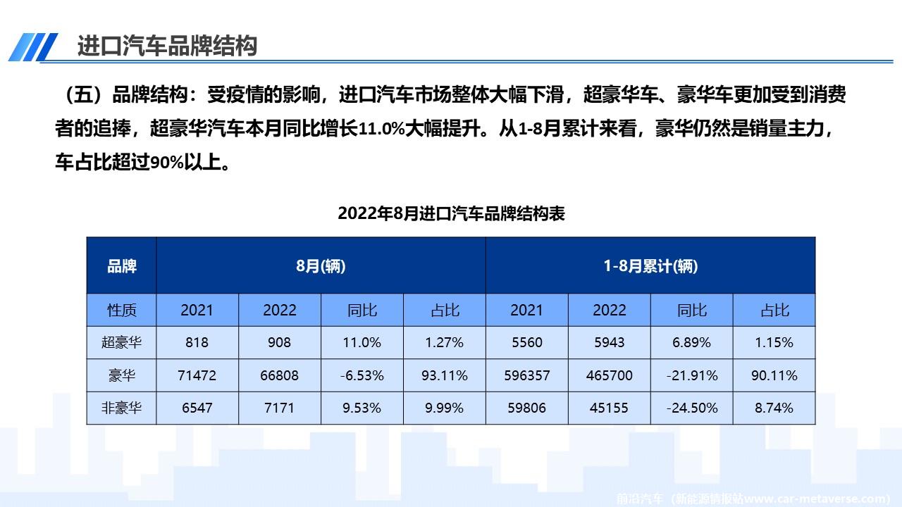 【进口车】2022年8月中国进口汽车市场月报