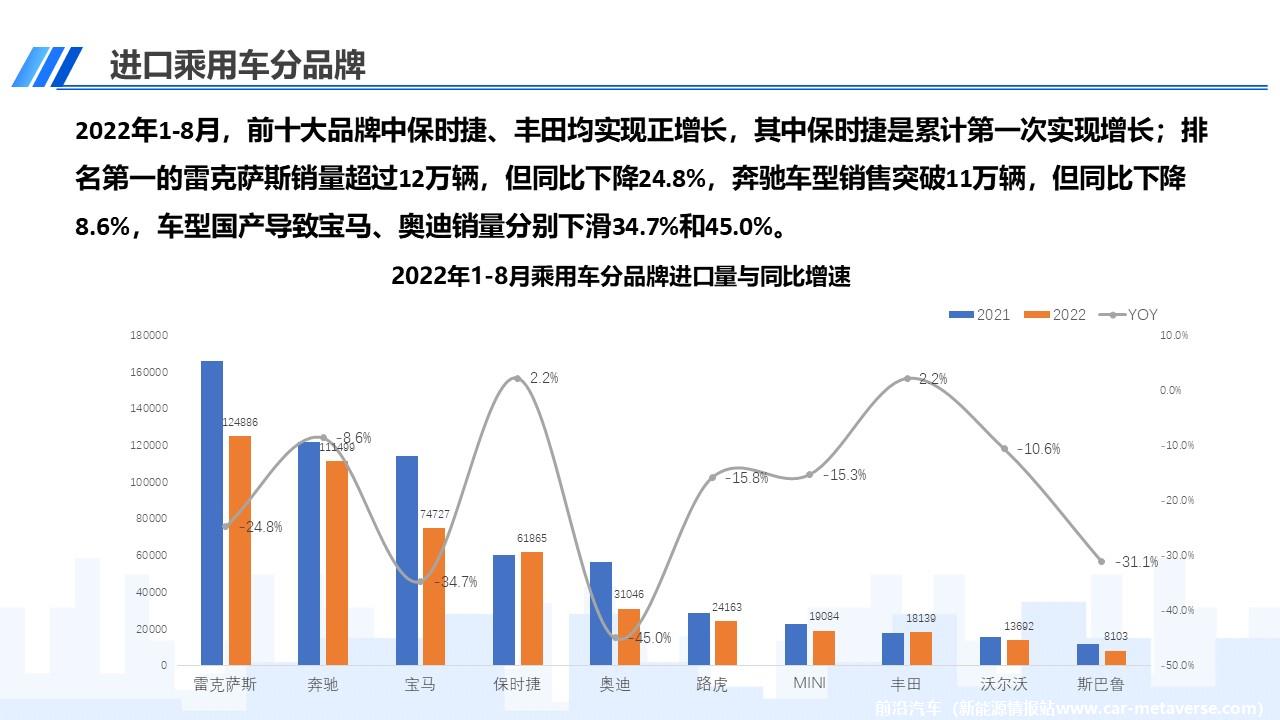 【进口车】2022年8月中国进口汽车市场月报