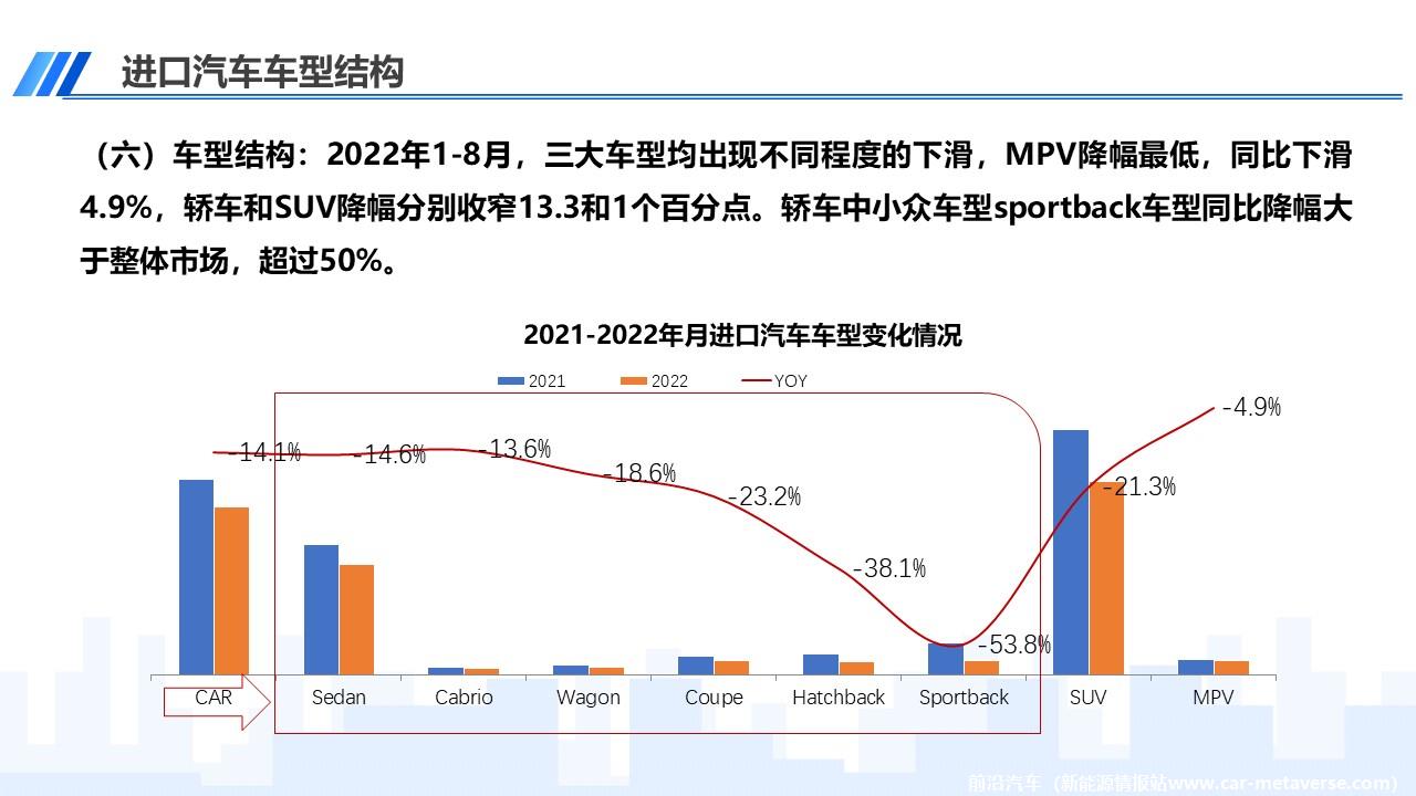 【进口车】2022年8月中国进口汽车市场月报