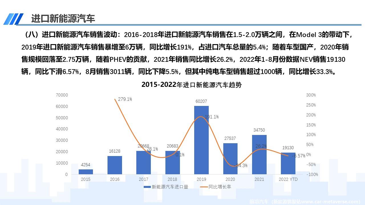 【进口车】2022年8月中国进口汽车市场月报