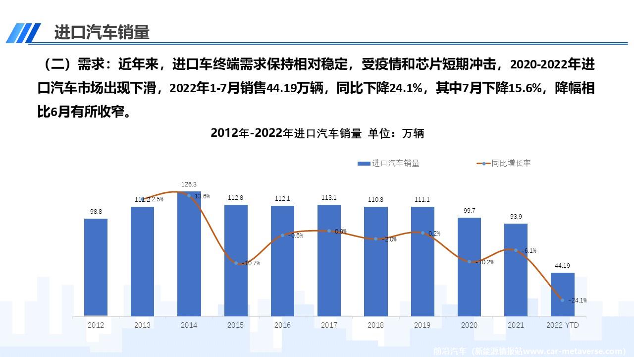【进口车】2022年7月中国进口汽车市场月报