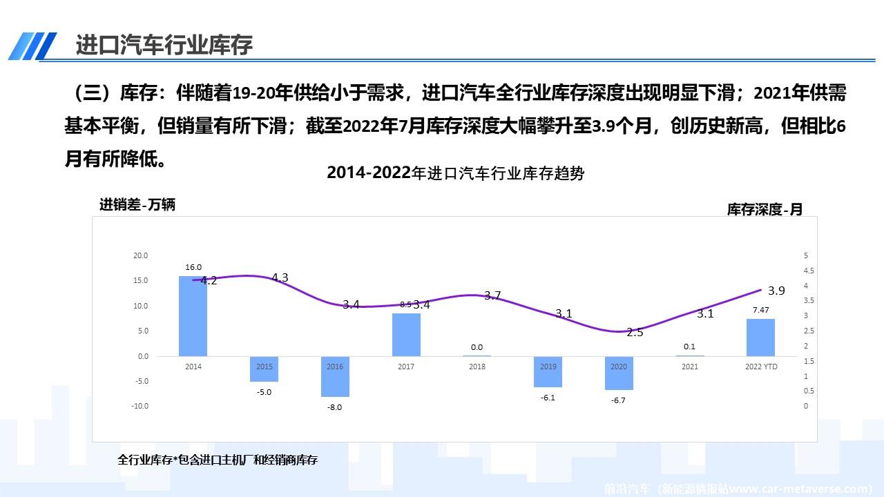 【进口车】2022年7月中国进口汽车市场月报