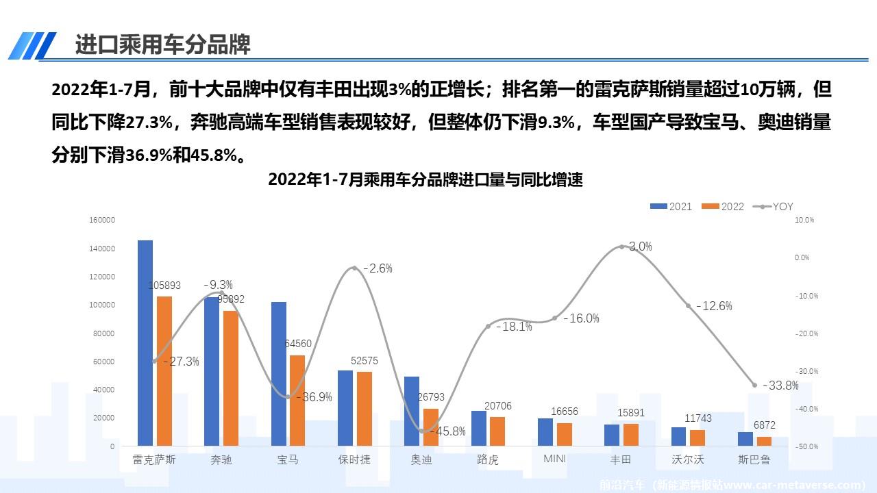 【进口车】2022年7月中国进口汽车市场月报