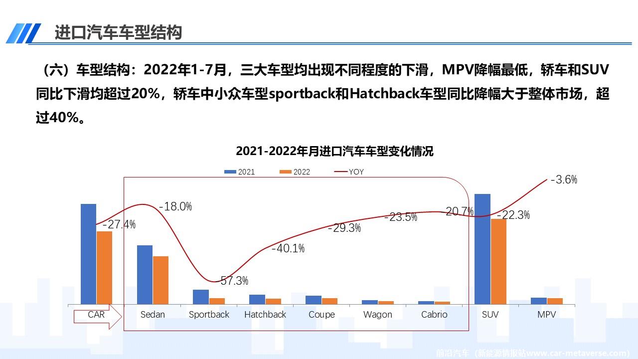 【进口车】2022年7月中国进口汽车市场月报