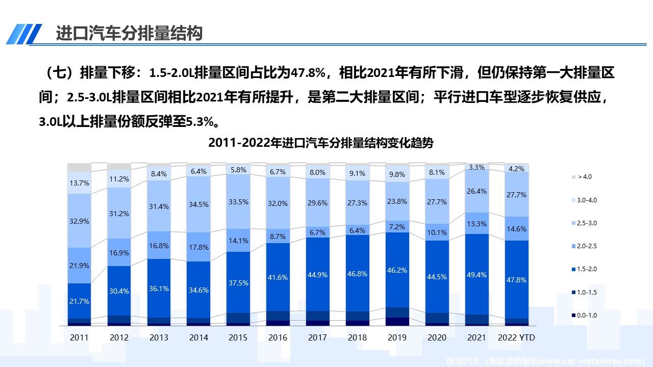 【进口车】2022年7月中国进口汽车市场月报