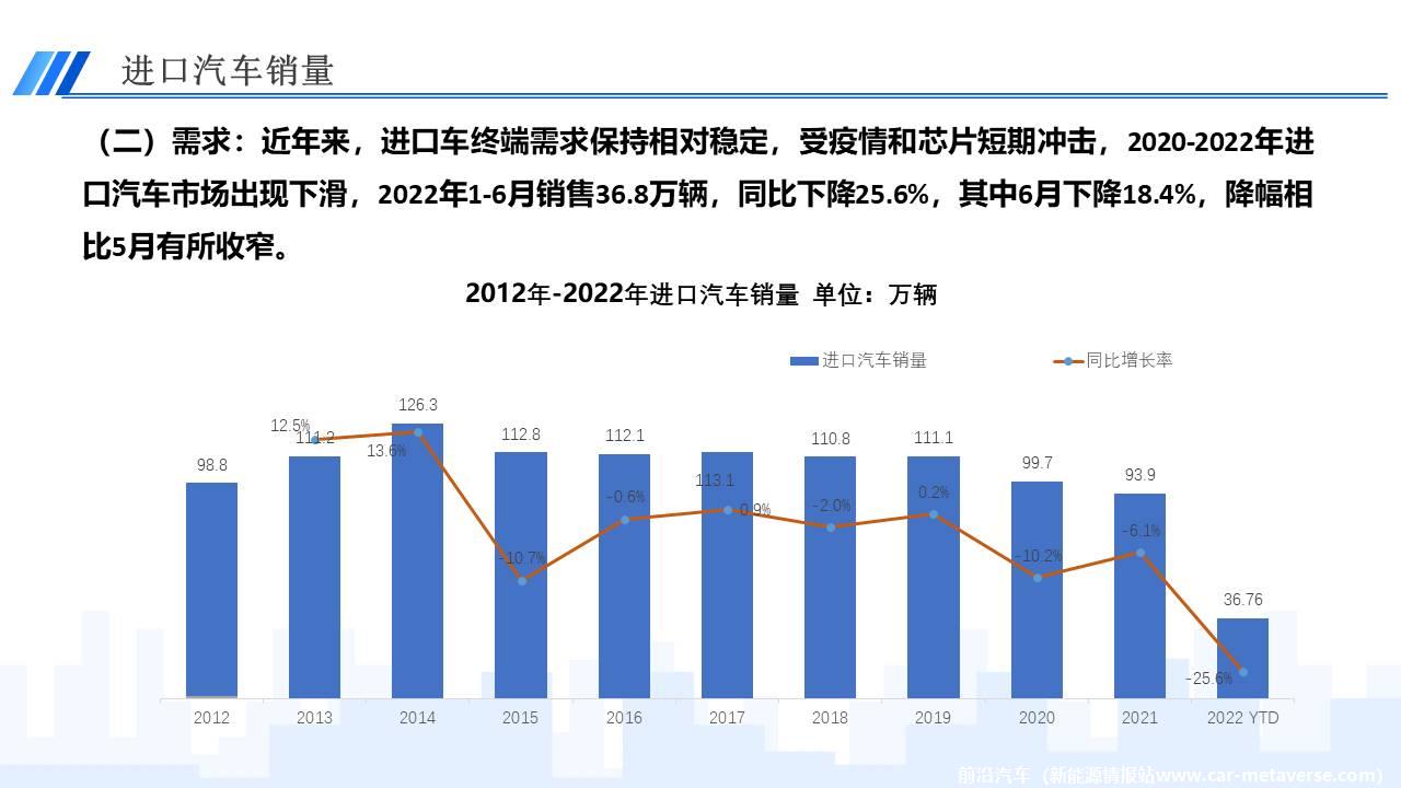 【进口车】2022年6月中国进口汽车市场月报