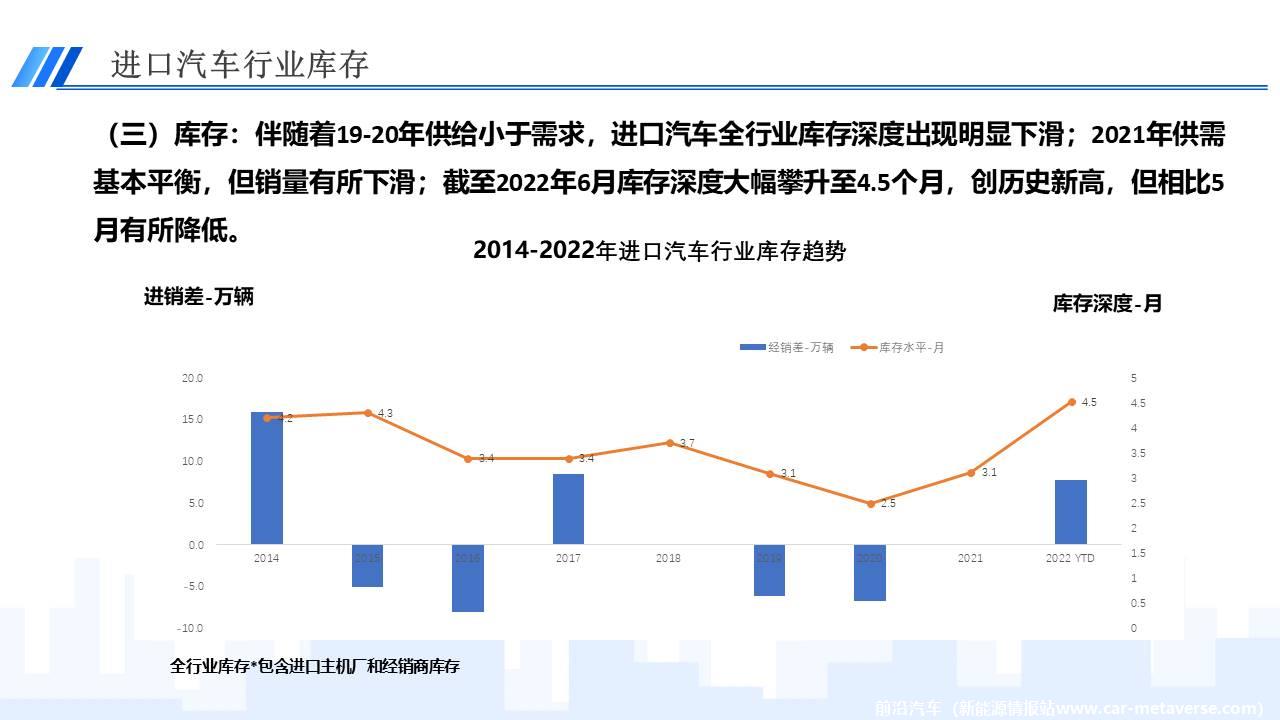 【进口车】2022年6月中国进口汽车市场月报