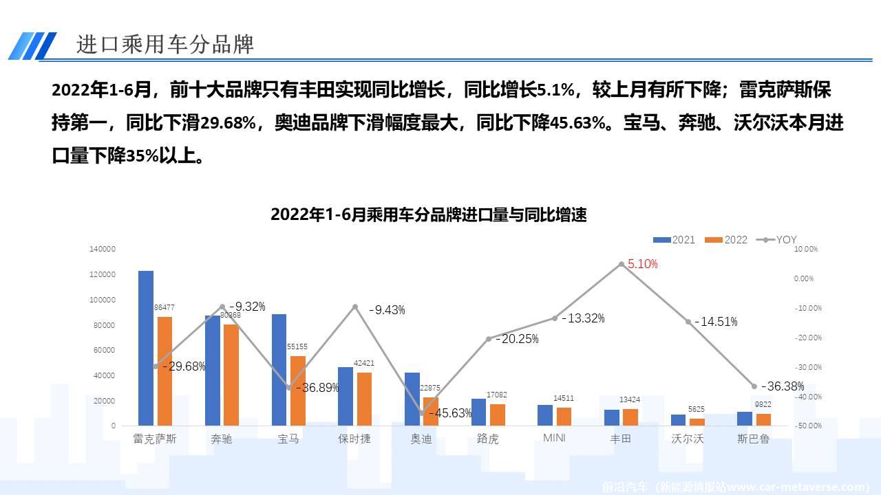 【进口车】2022年6月中国进口汽车市场月报