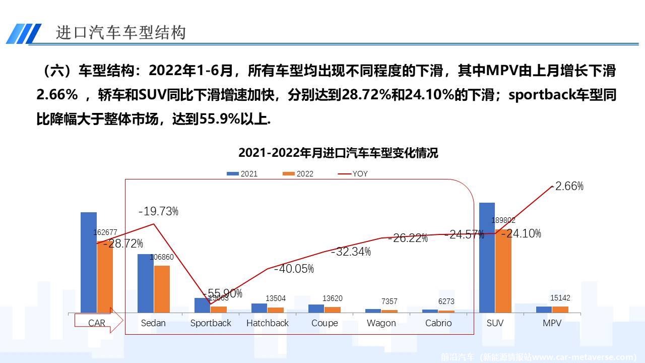 【进口车】2022年6月中国进口汽车市场月报