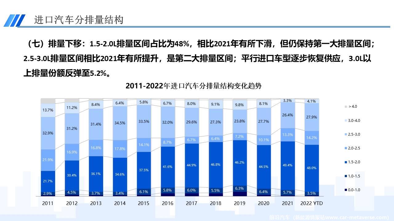 【进口车】2022年6月中国进口汽车市场月报