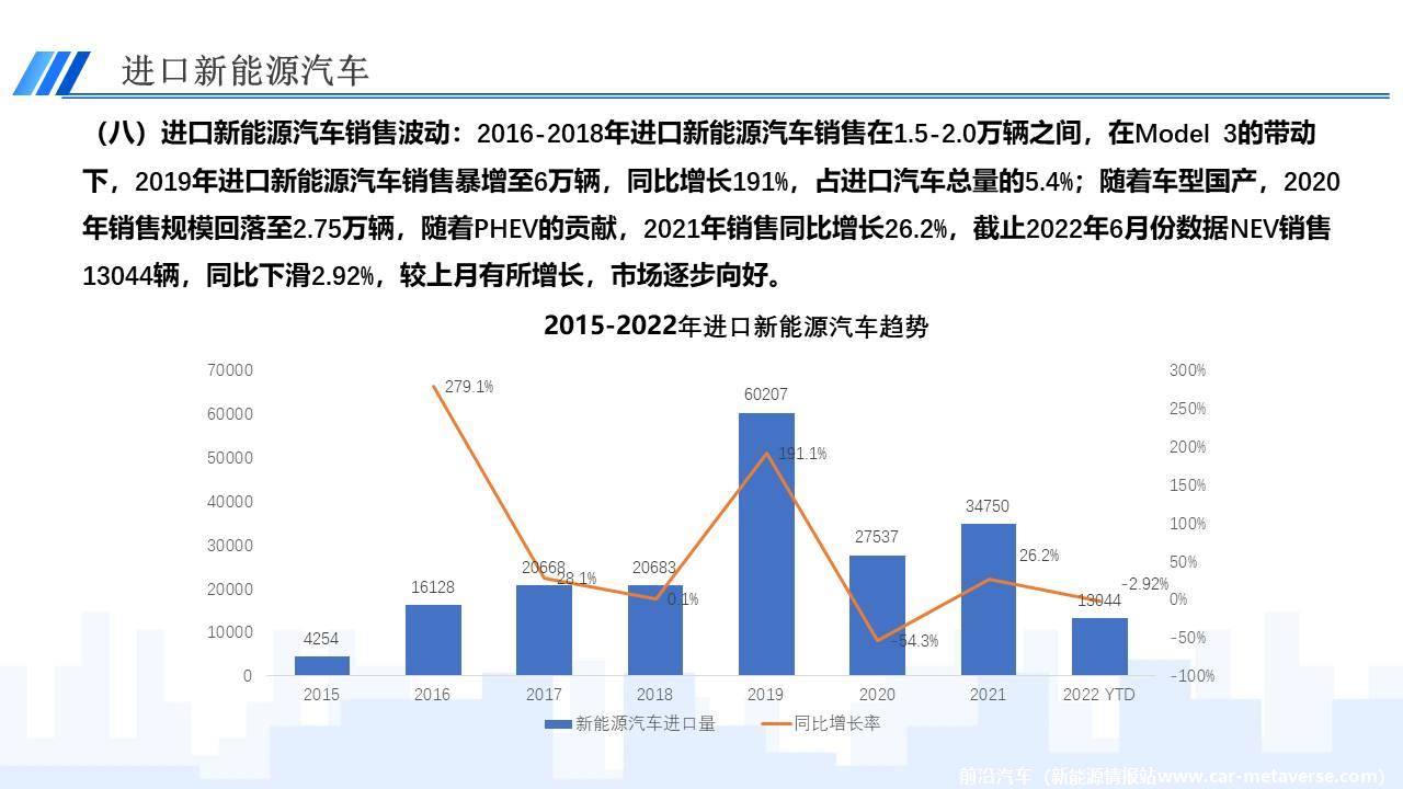 【进口车】2022年6月中国进口汽车市场月报