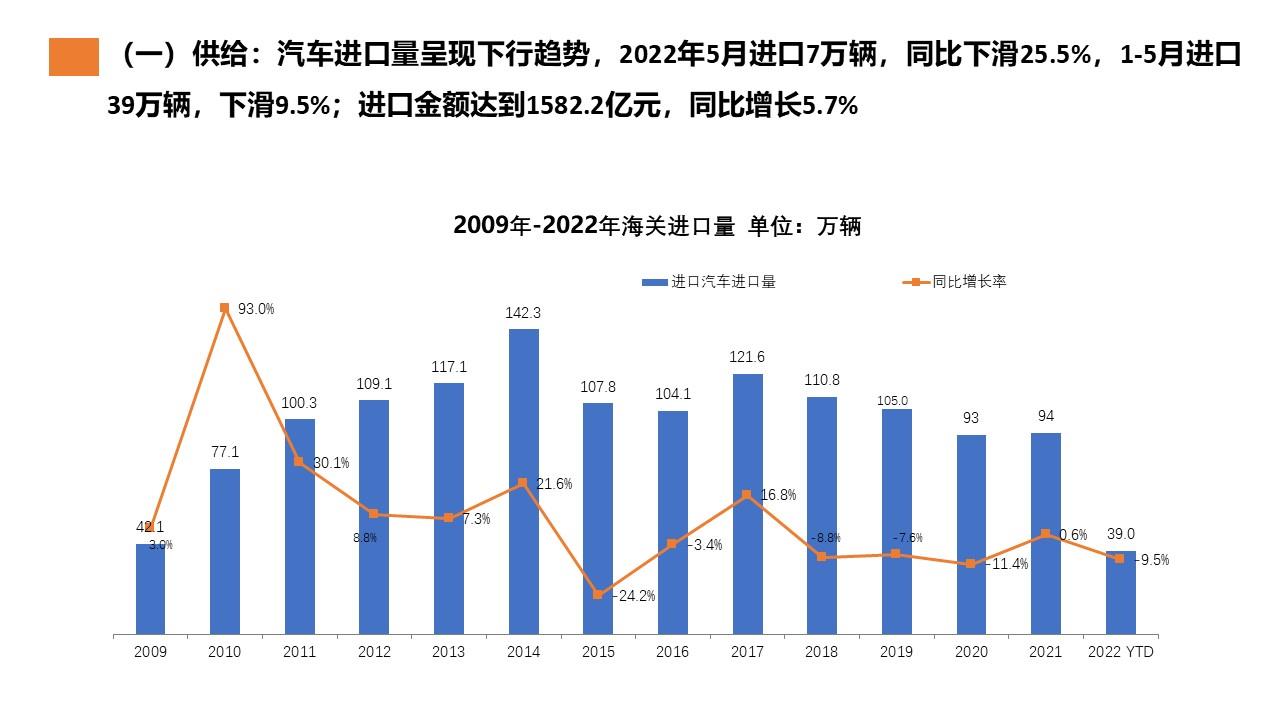 【进口车】2022年5月中国进口汽车市场月报