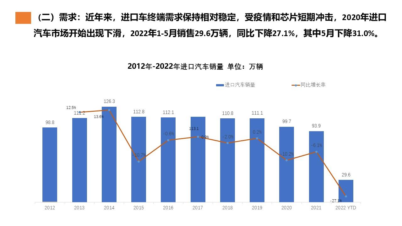 【进口车】2022年5月中国进口汽车市场月报