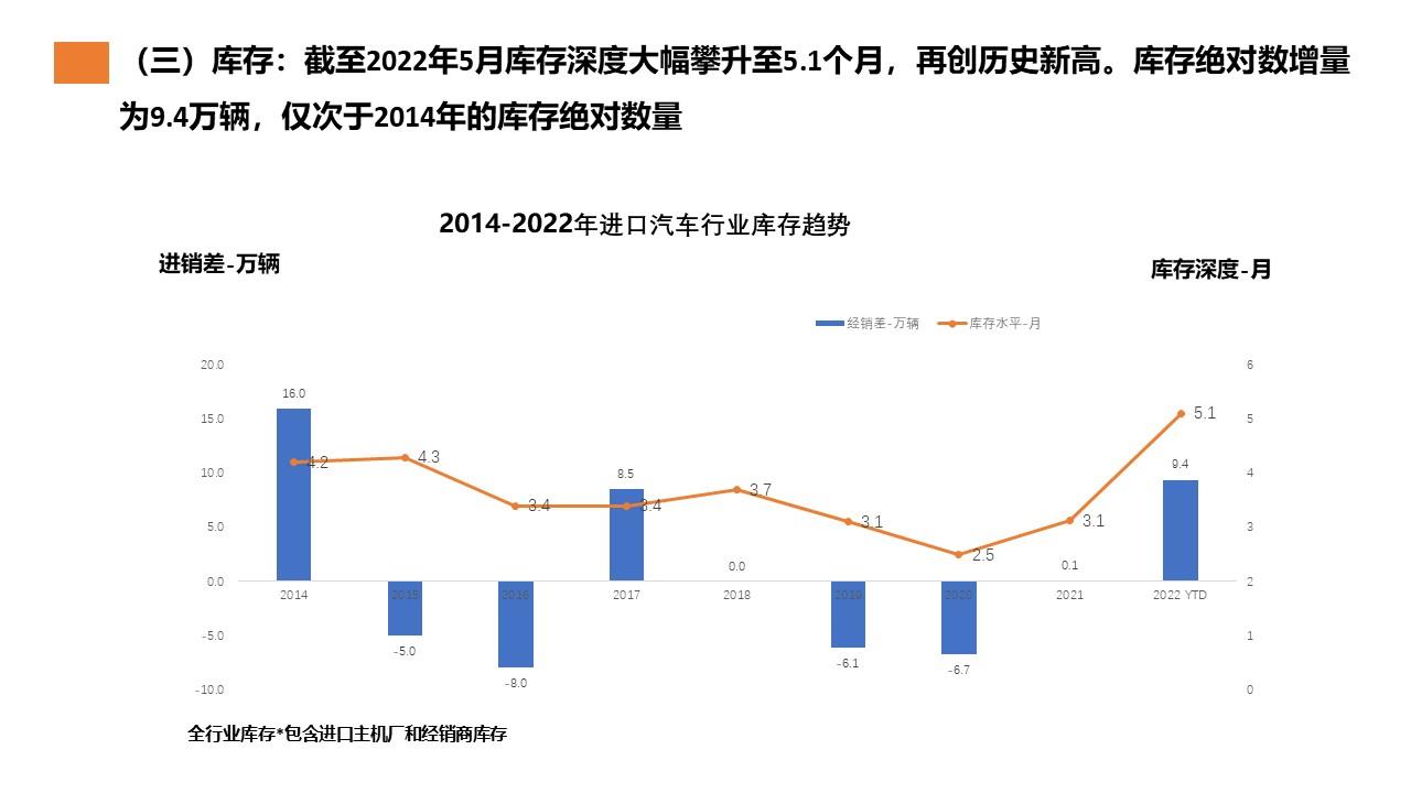 【进口车】2022年5月中国进口汽车市场月报