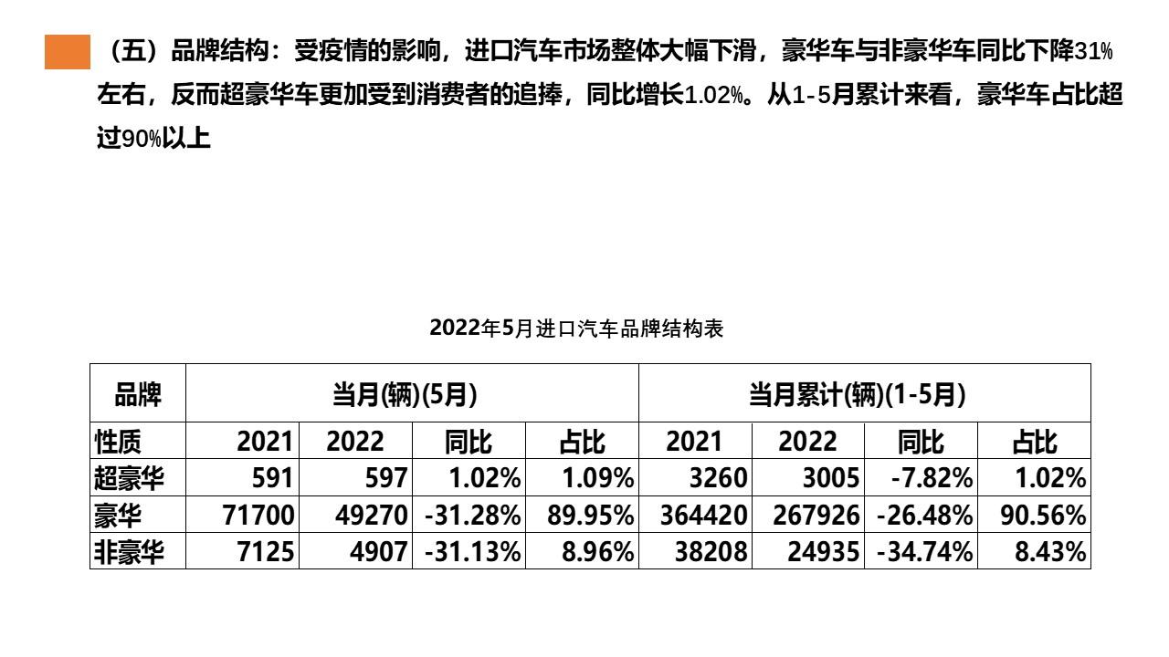 【进口车】2022年5月中国进口汽车市场月报