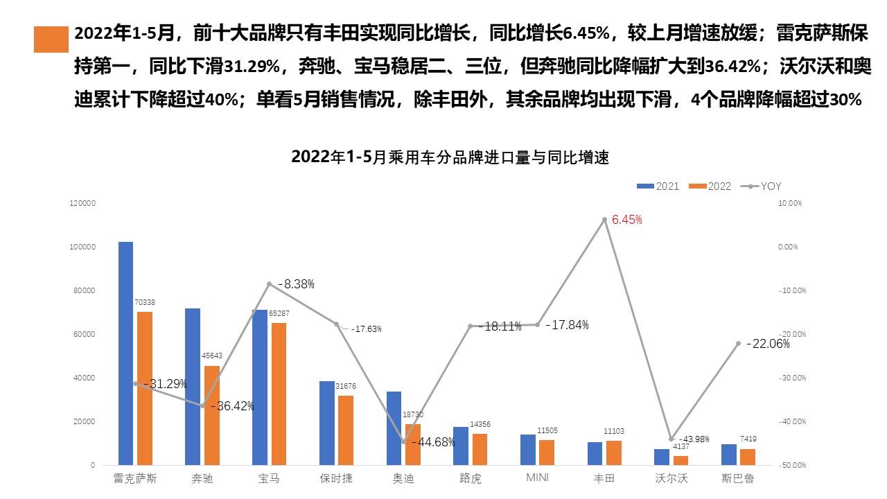 【进口车】2022年5月中国进口汽车市场月报