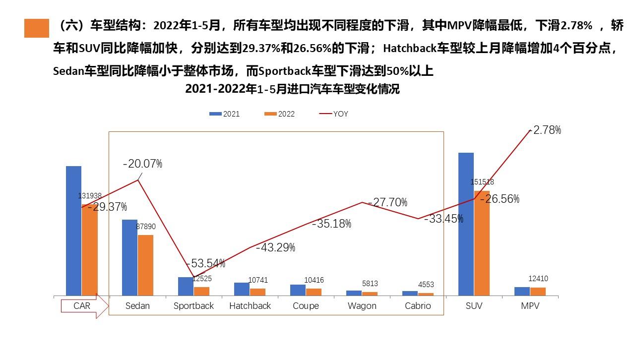 【进口车】2022年5月中国进口汽车市场月报