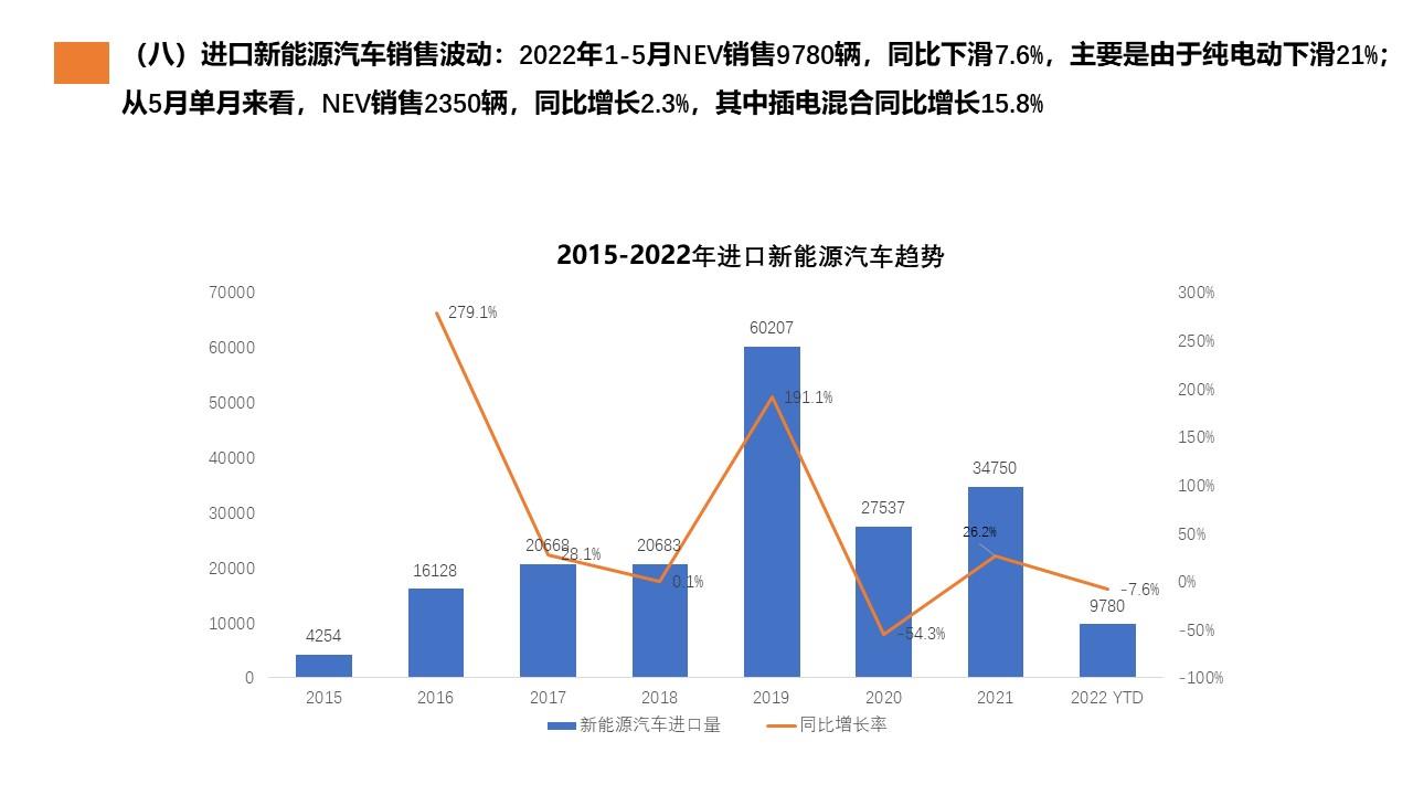 【进口车】2022年5月中国进口汽车市场月报