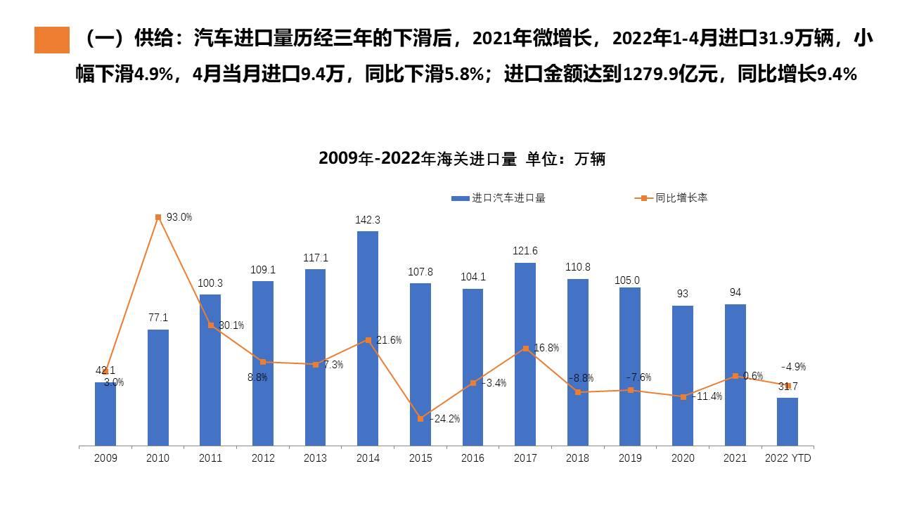 【进口车】2022年4月中国进口汽车市场月报