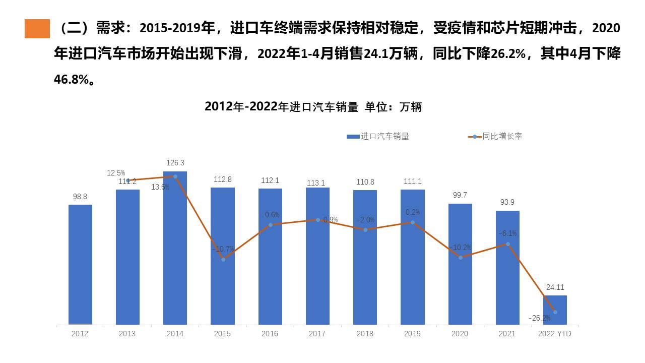 【进口车】2022年4月中国进口汽车市场月报