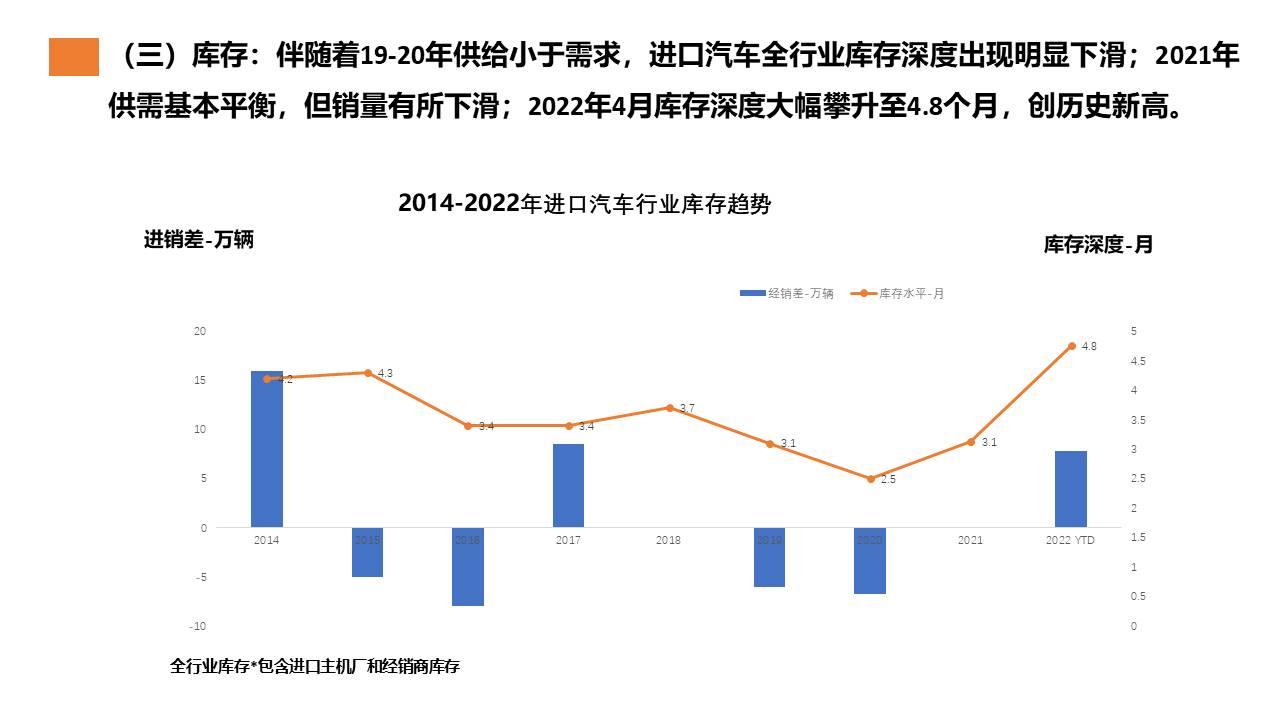 【进口车】2022年4月中国进口汽车市场月报