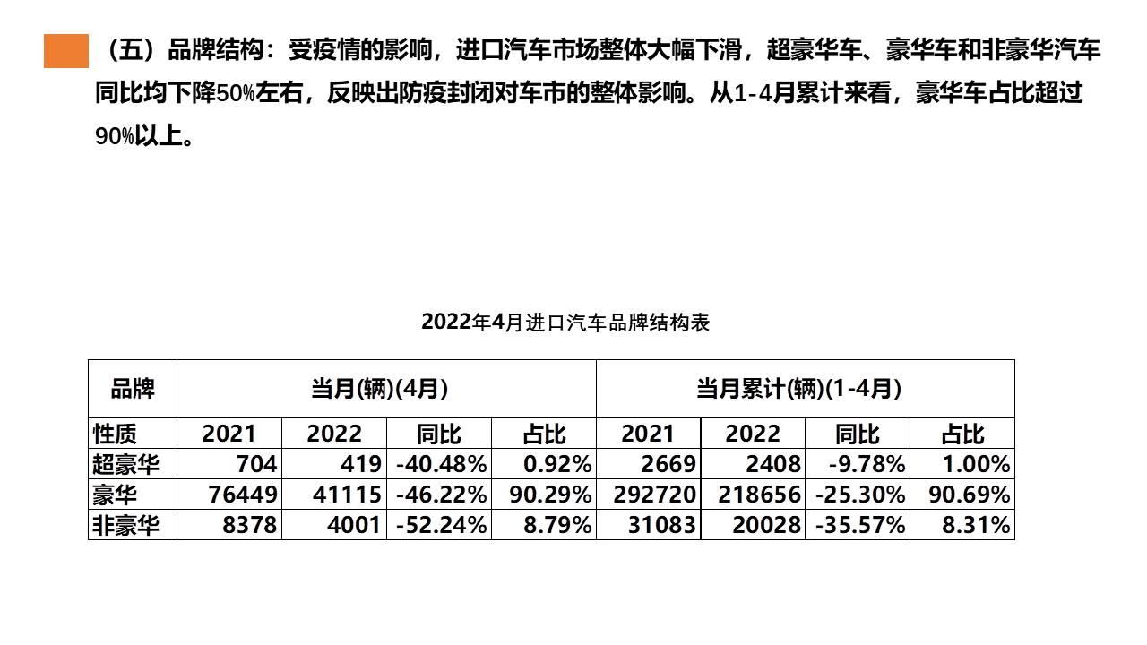 【进口车】2022年4月中国进口汽车市场月报