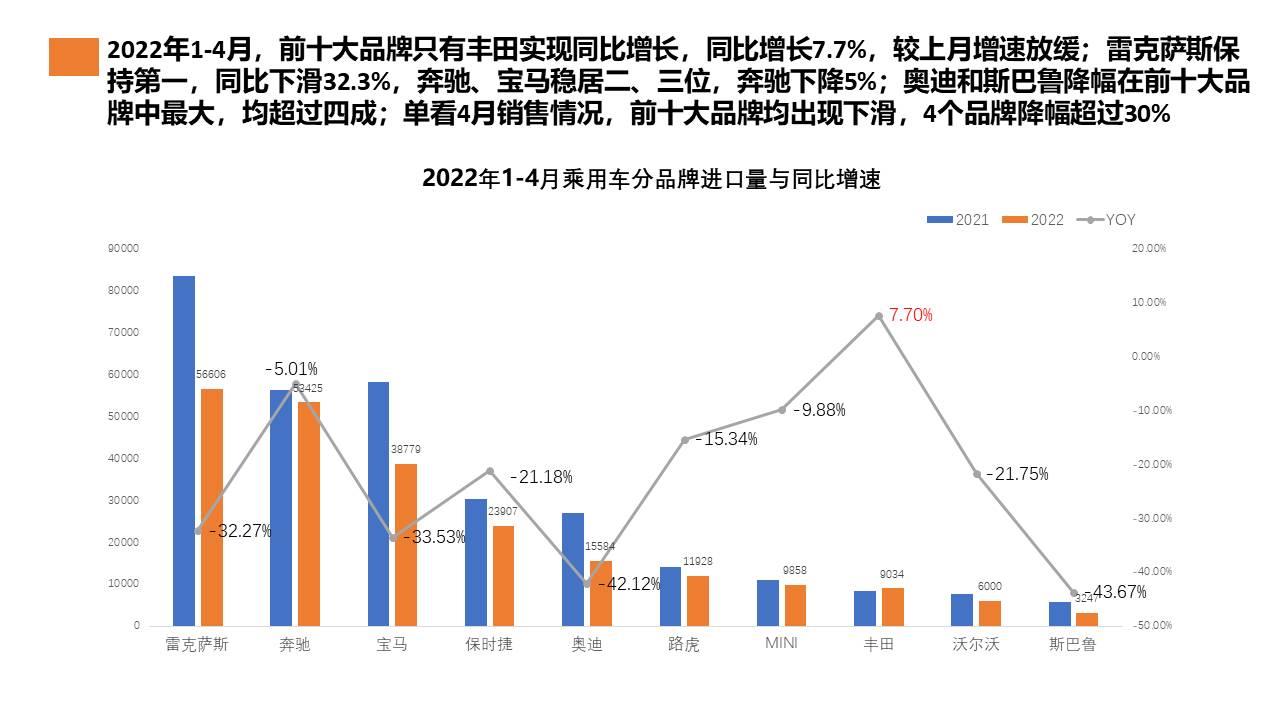 【进口车】2022年4月中国进口汽车市场月报