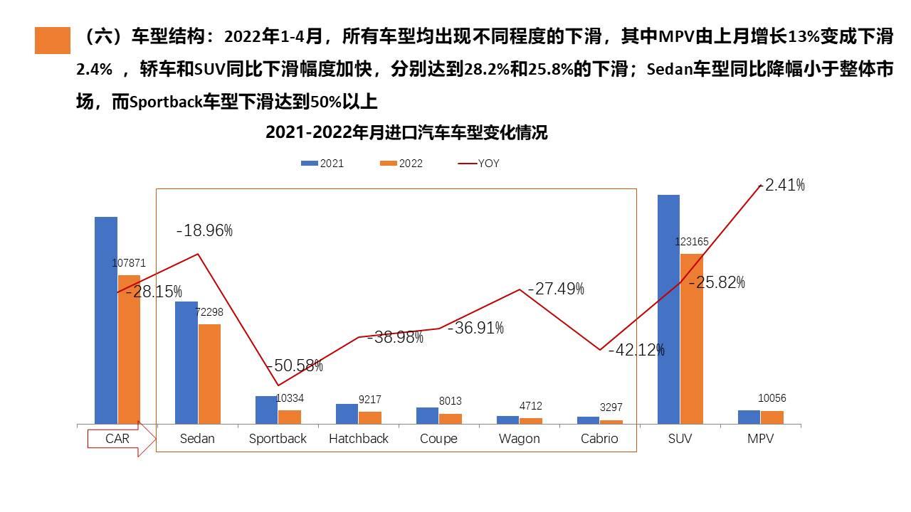 【进口车】2022年4月中国进口汽车市场月报
