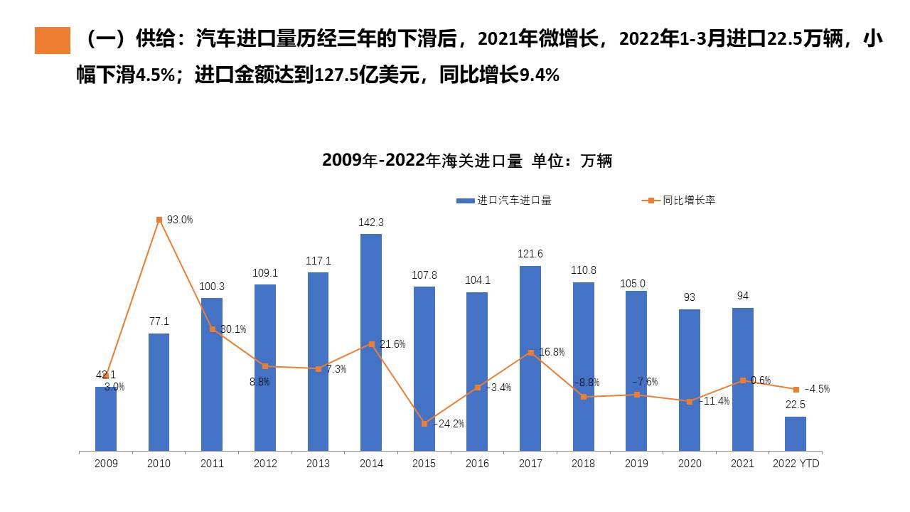 【进口车】2022年3月中国进口汽车市场月报