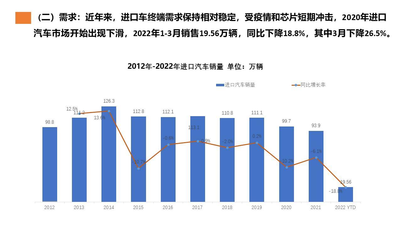 【进口车】2022年3月中国进口汽车市场月报