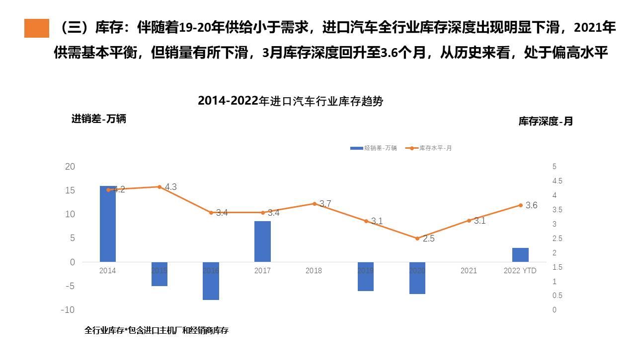 【进口车】2022年3月中国进口汽车市场月报