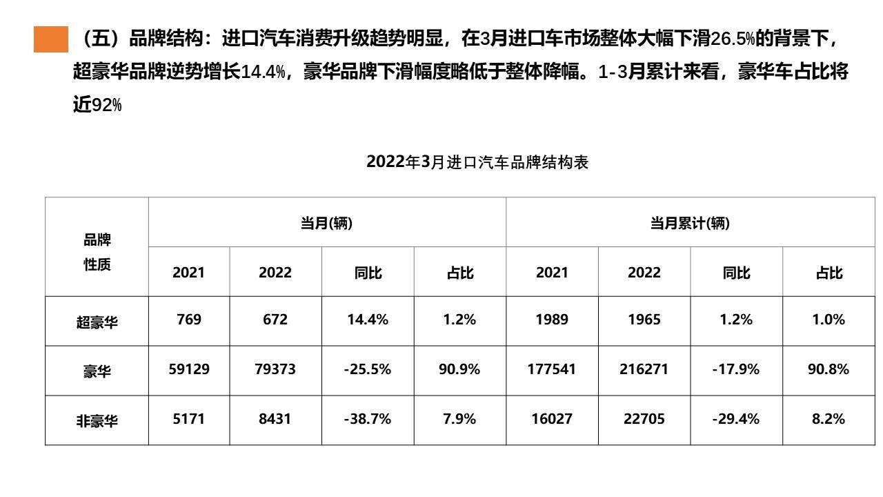 【进口车】2022年3月中国进口汽车市场月报