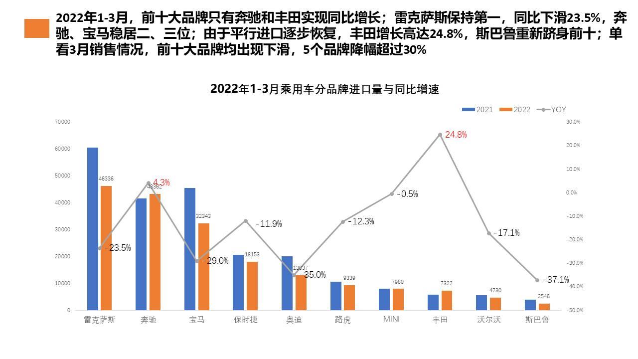 【进口车】2022年3月中国进口汽车市场月报