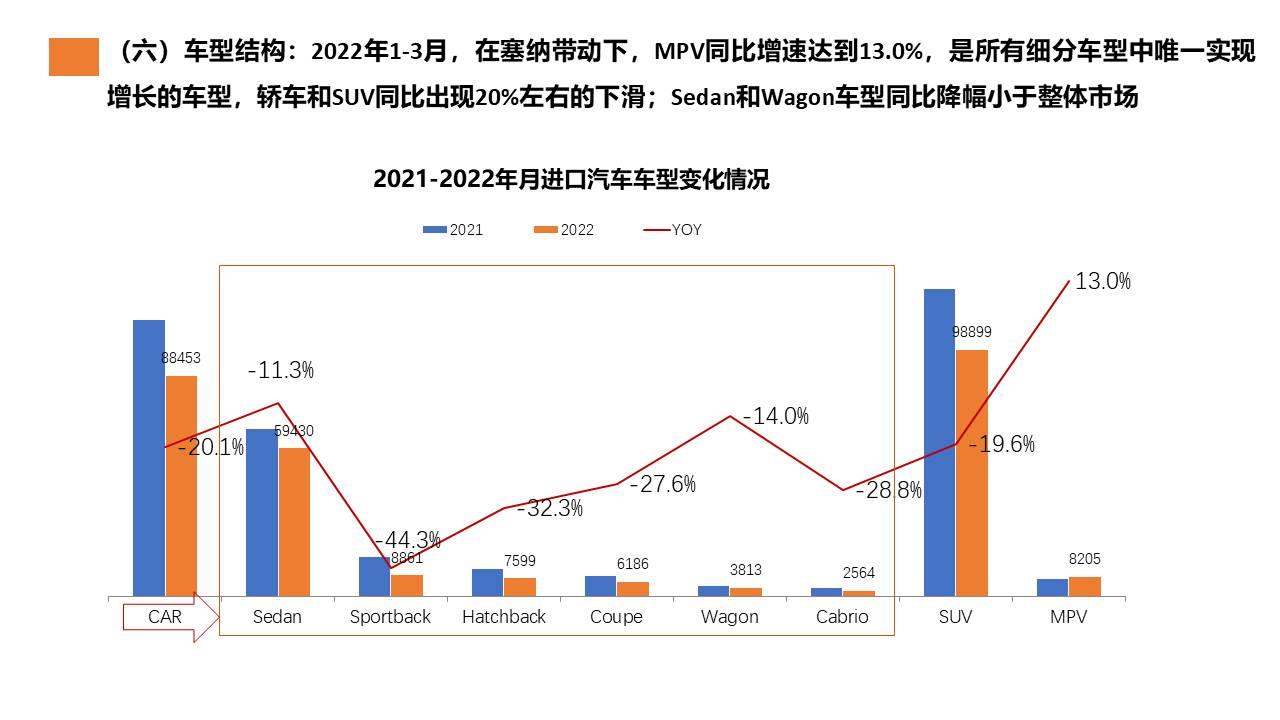 【进口车】2022年3月中国进口汽车市场月报