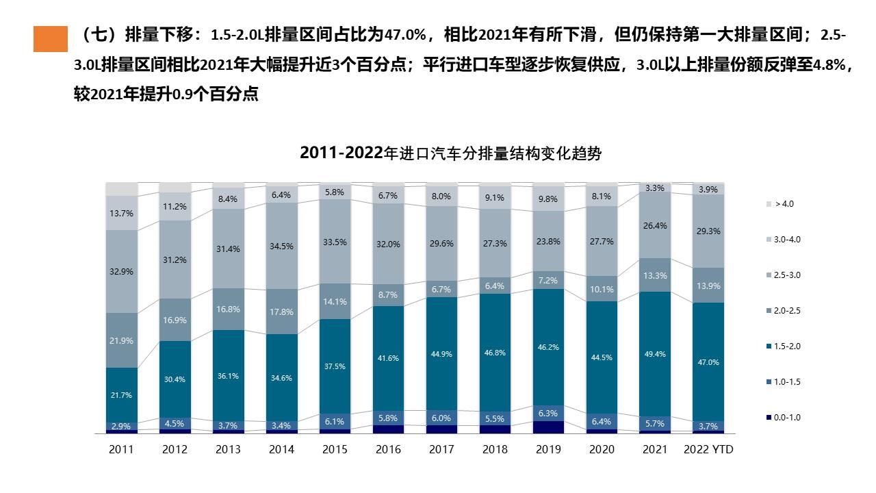 【进口车】2022年3月中国进口汽车市场月报