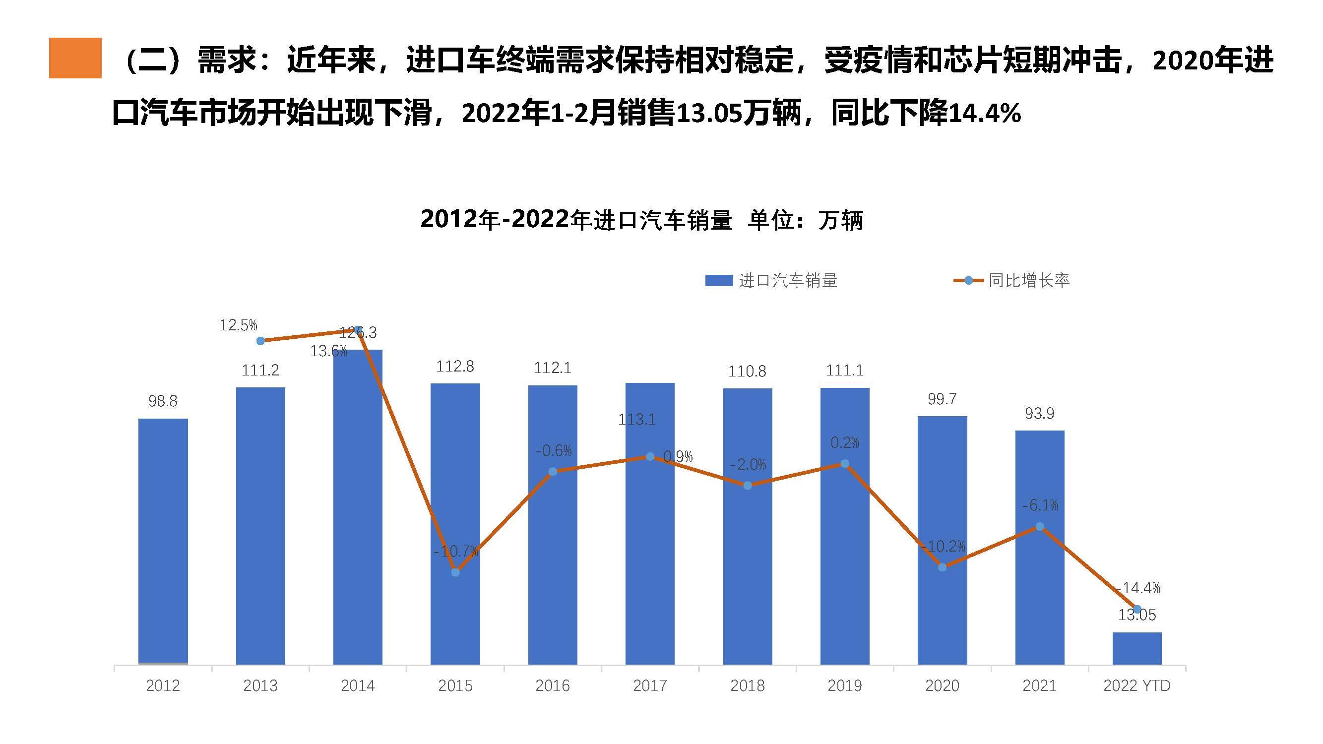 【进口车】2022年2月中国进口汽车市场月报