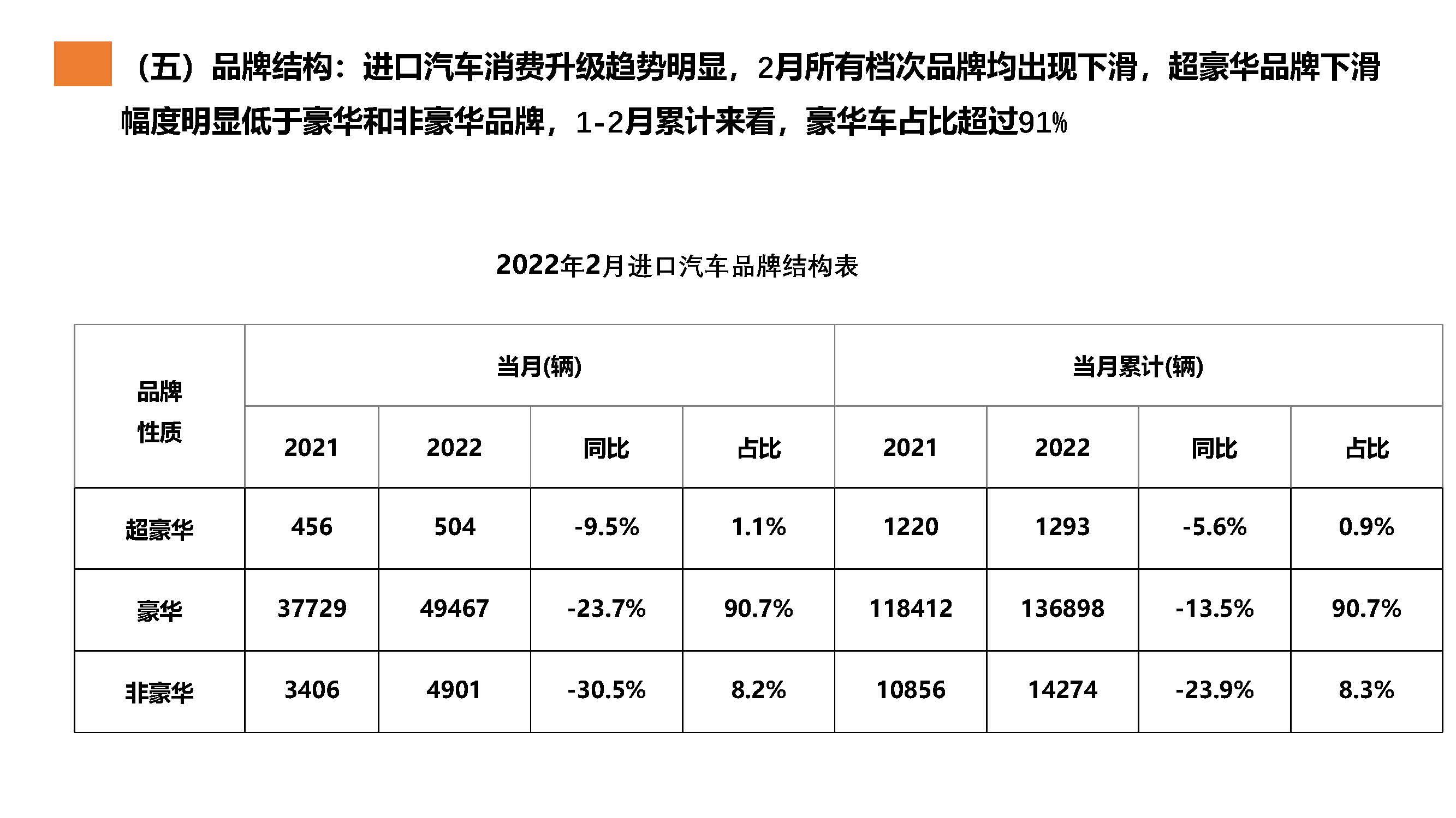 【进口车】2022年2月中国进口汽车市场月报