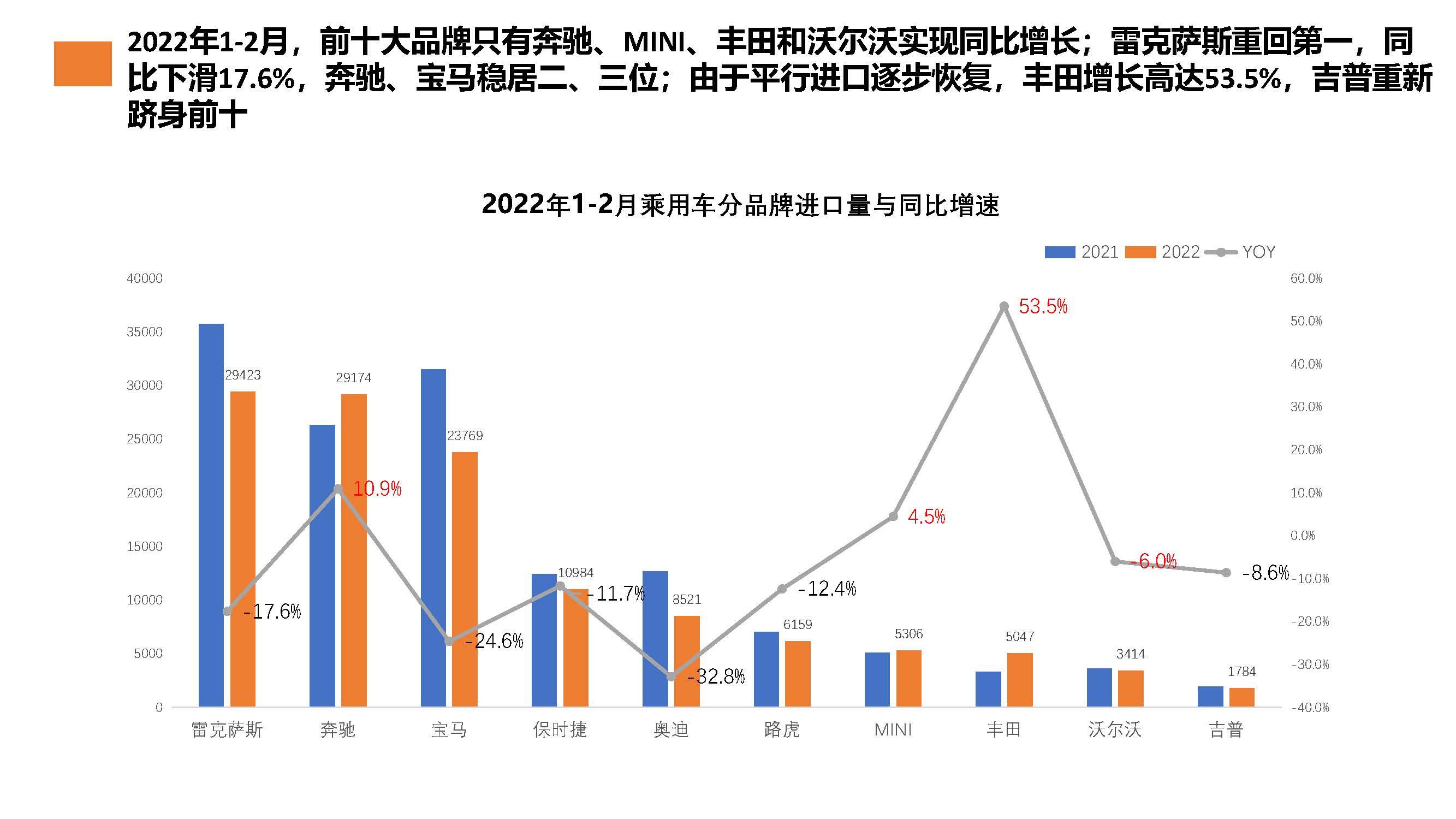 【进口车】2022年2月中国进口汽车市场月报