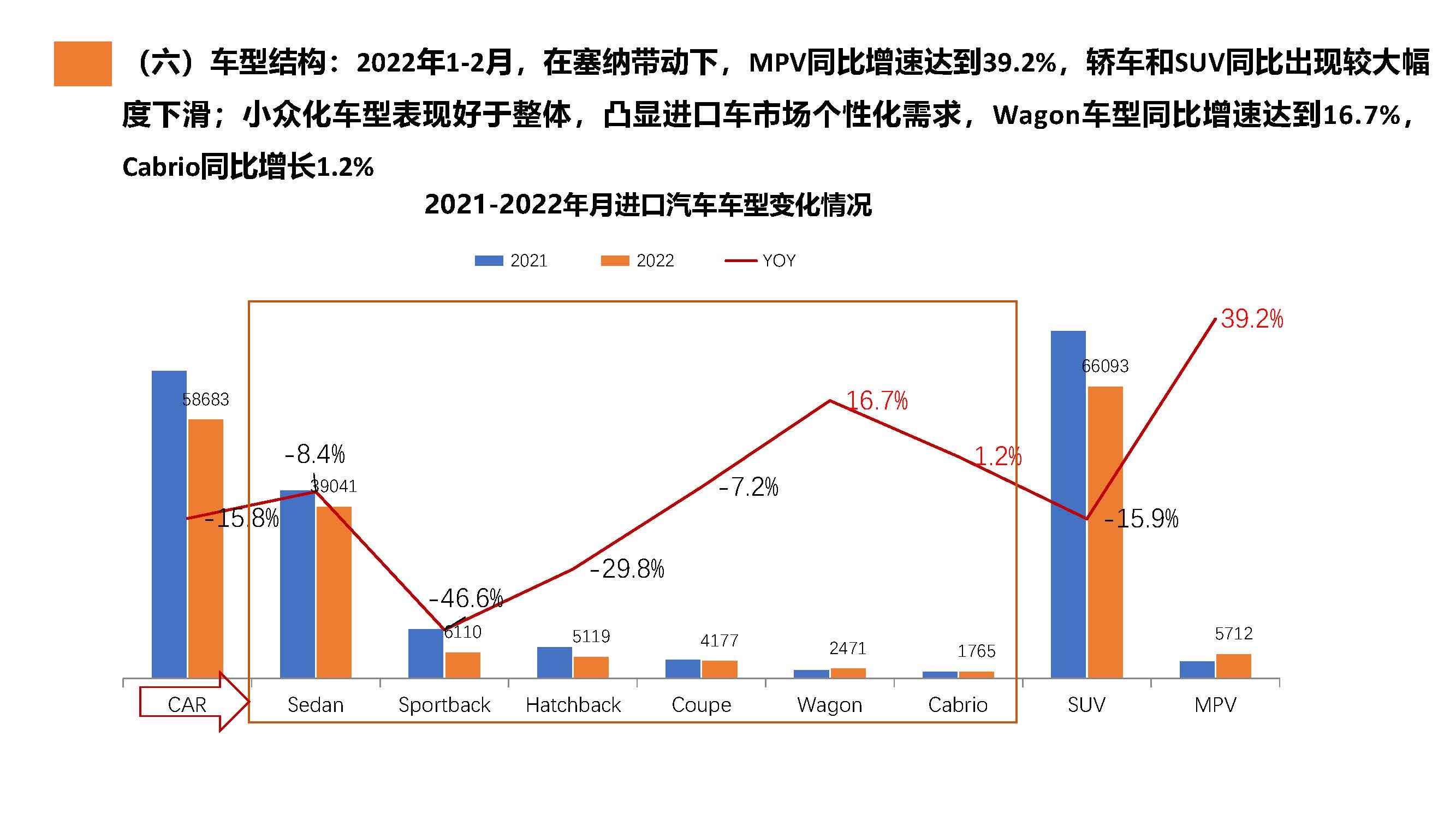 【进口车】2022年2月中国进口汽车市场月报