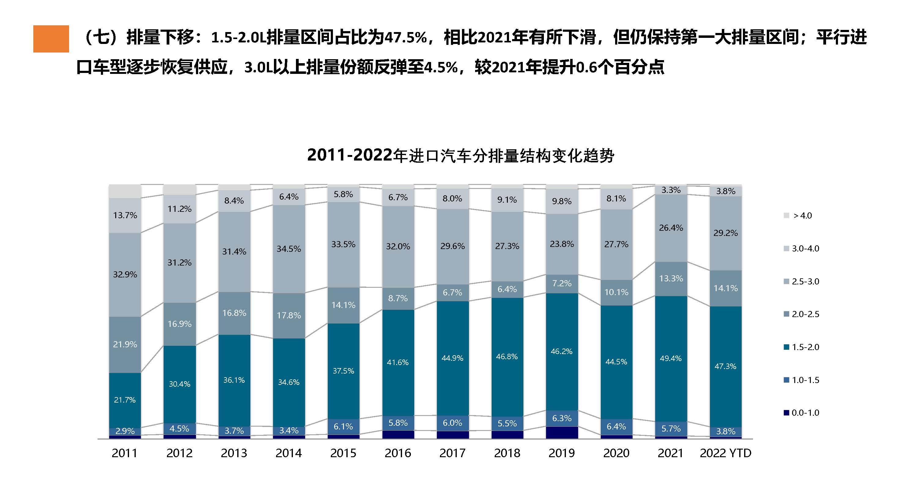 【进口车】2022年2月中国进口汽车市场月报